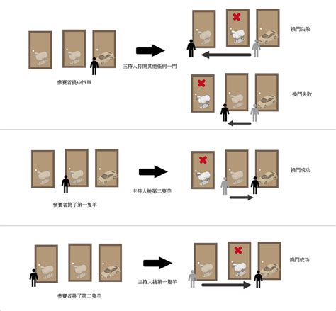 換門問題|換？還是不換？ — 蒙迪．霍爾悖論（Monty Hall。